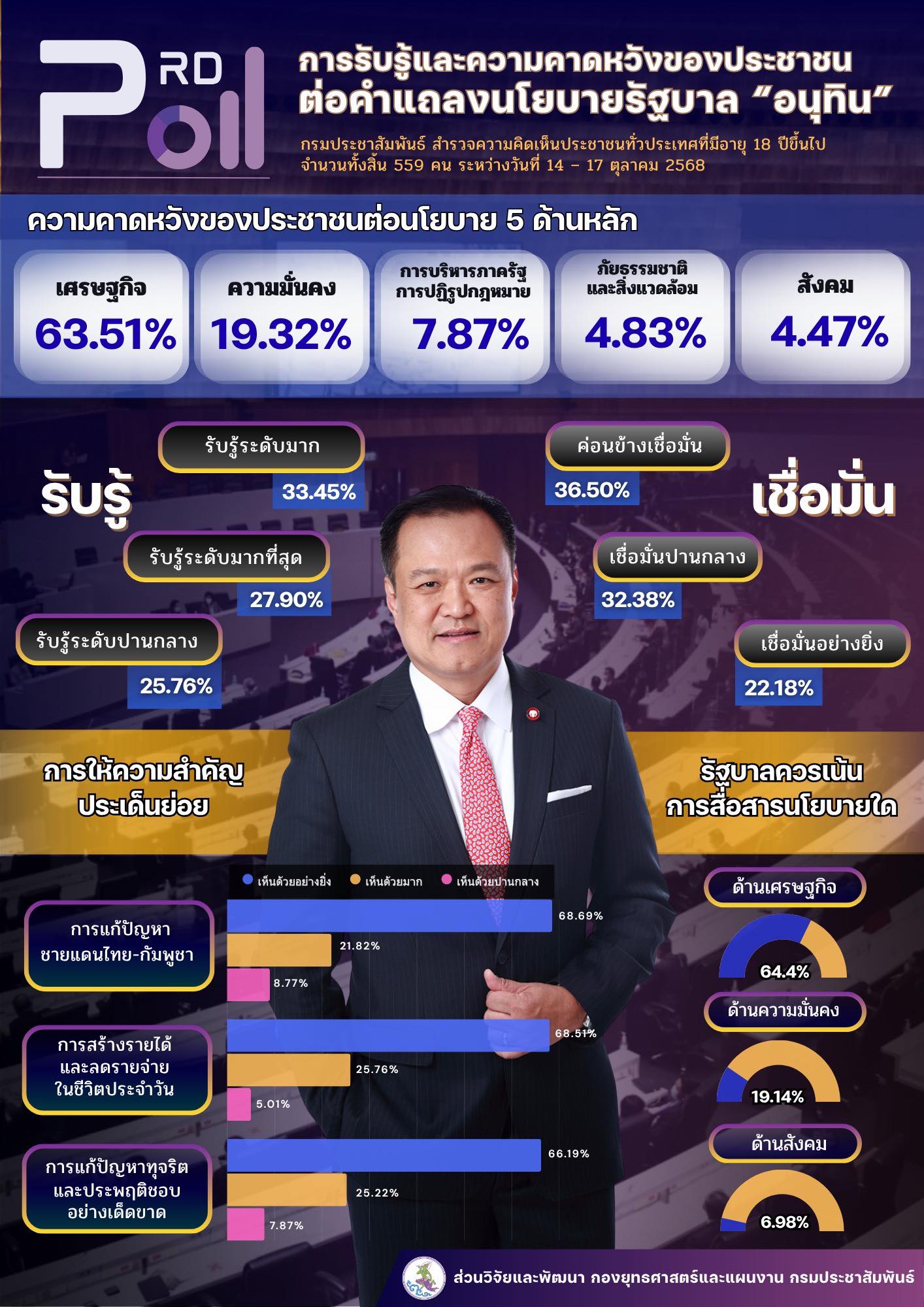 ประชาชนคาดหวังรัฐบาล &ldquo;อนุทิน&rdquo; เร่งขับเคลื่อนเศรษฐกิจให้เห็นผลเป็นรูปธรรม &ndash; ผลสำรวจ PRD Poll เดือนตุลาคม 2568