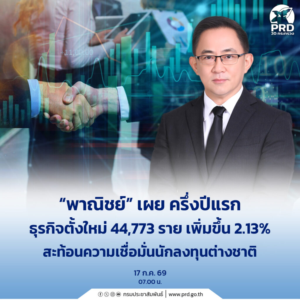 &ldquo;พาณิชย์&rdquo; เผย ครึ่งปีแรก ธุรกิจตั้งใหม่ 44,773 ราย เพิ่มขึ้น 2.13% สะท้อนความเชื่อมั่นนักลงทุนต่างชาติ