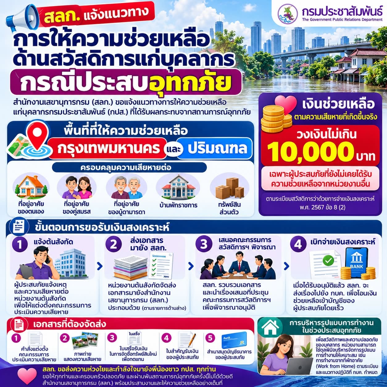 สลก. แจ้งแนวทางการให้ความช่วยเหลือด้านสวัสดิการแก่บุคลากร กปส. กรณีประสบอุทกภัย (พื้นที่ กรุงเทพฯ และปริมณฑล)